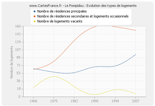 Le Pompidou : Evolution des types de logements